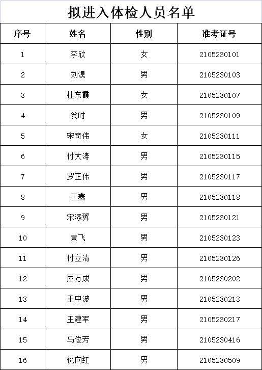 拟进入体检人员名单公布