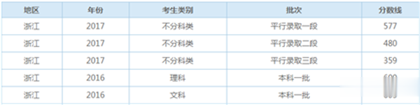 2021年浙江高考一本录取分数线预测