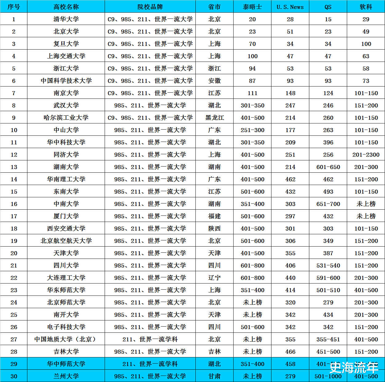 清华稳居第一! 浙大第2, 华科第8, 武大第15! 国际排名与科研排名反映出的主要信息