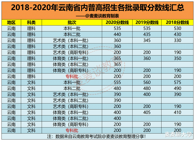 2021届福建高考生想去云南上大学要多少分? 近三年各校在闵录取分