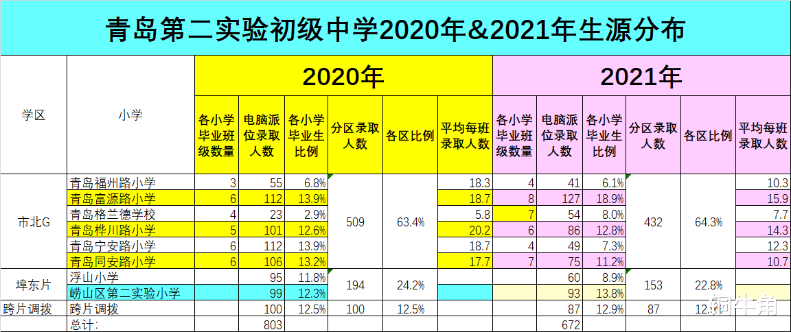 青岛第二实验初级中学2021年电脑派位速报