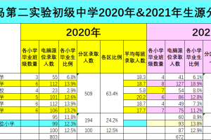 青岛第二实验初级中学2021年电脑派位速报