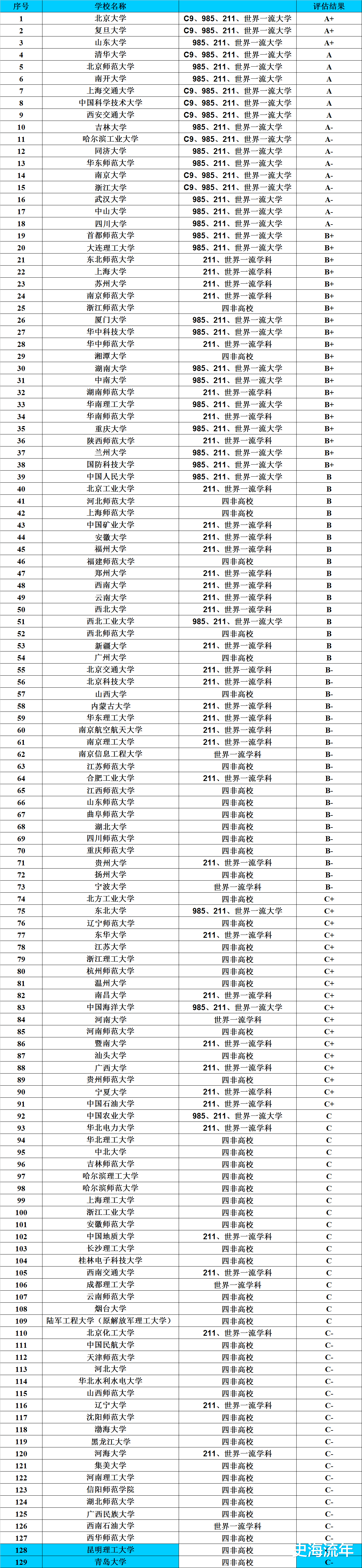 北大第1, 第2不是清华! 世界权威大学排行榜, 这一专业有喜有忧! 必须加油!