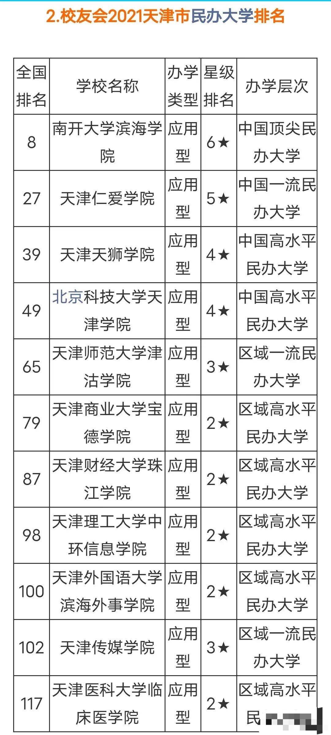 天津11所民办本科大学: 南开大学滨海学院第一, 天津医大临床医学院垫底, 天津仁爱学院第二