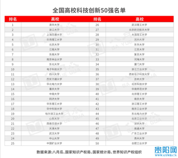 贵州大学上榜全国高校科技创新50强