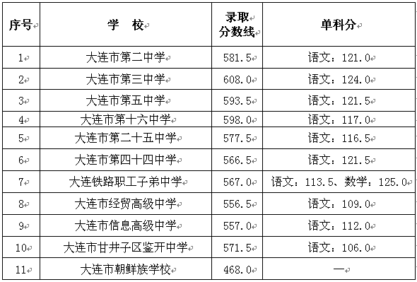 2020年大连市中考录取分数线(大连)