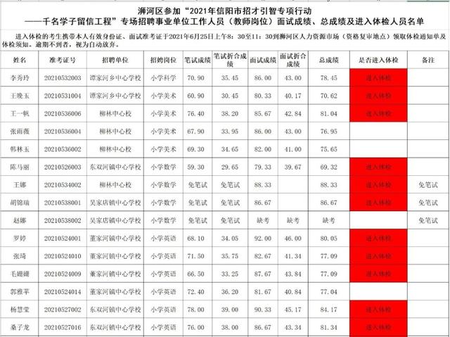 面试成绩、总成绩及进入体检人员名单