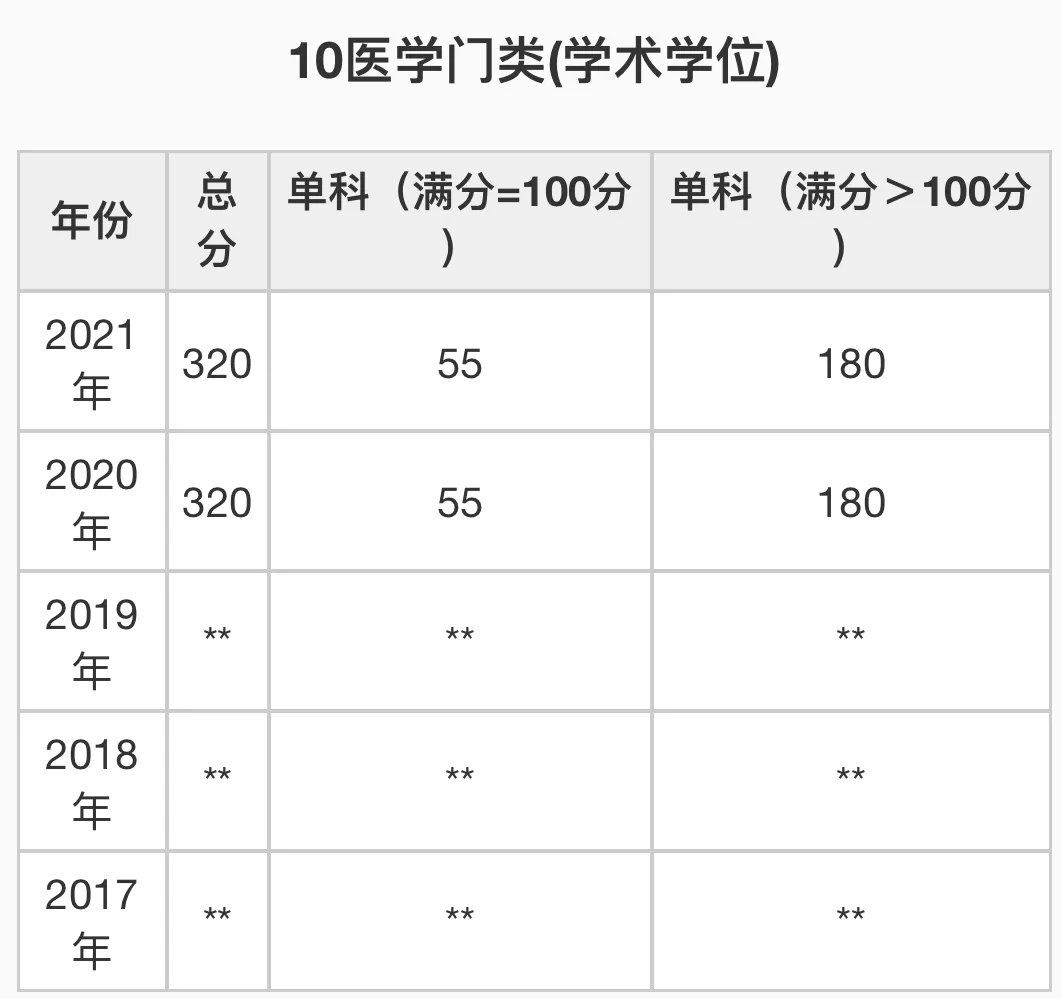 医学专业(学术学位)2017-2021自划线高校复试分数线-共29所