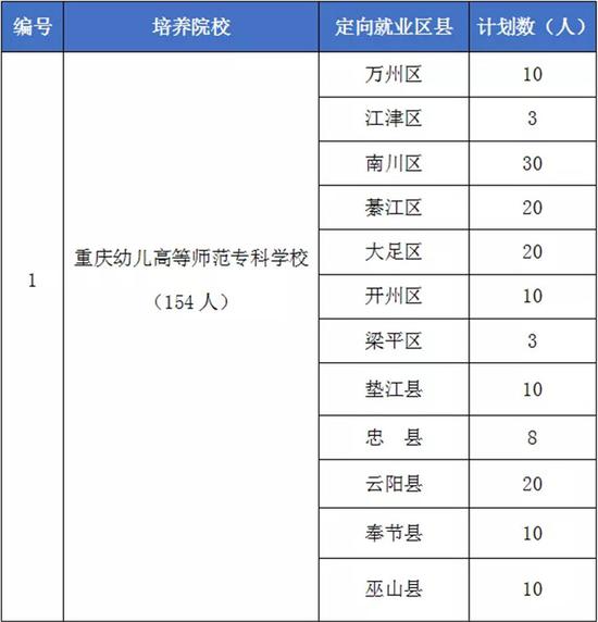 招生245人! 2021重庆学前教育公费师范生今起报名