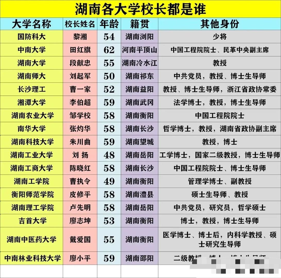 湖南各大学校长: 仅中南大学校长是外省人, 湖南工业大学校长最年轻, 有三位院士