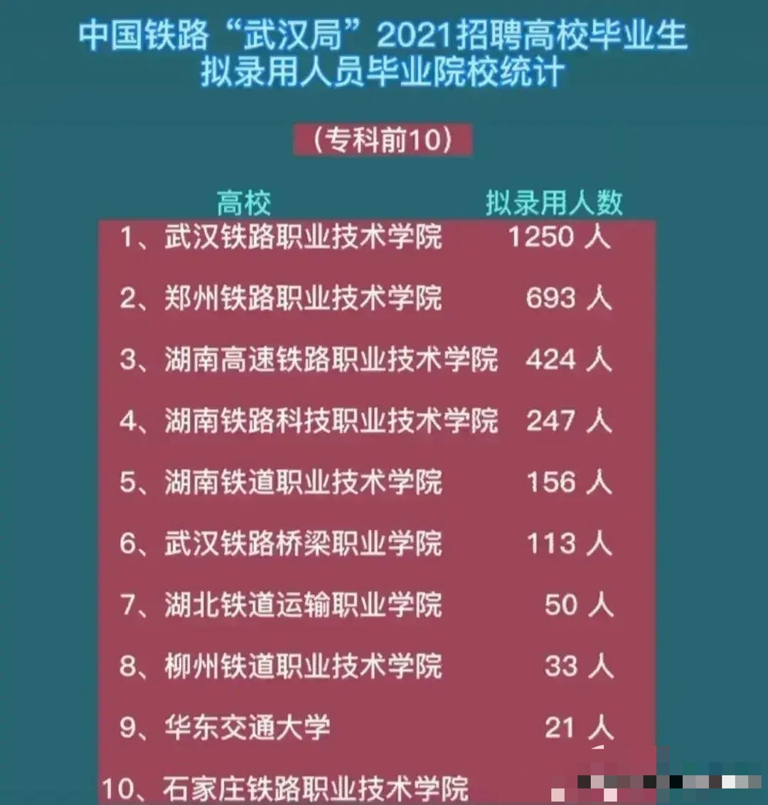 武汉铁路局拟录用毕业生前十专科: 武汉铁路职业技术学院最多