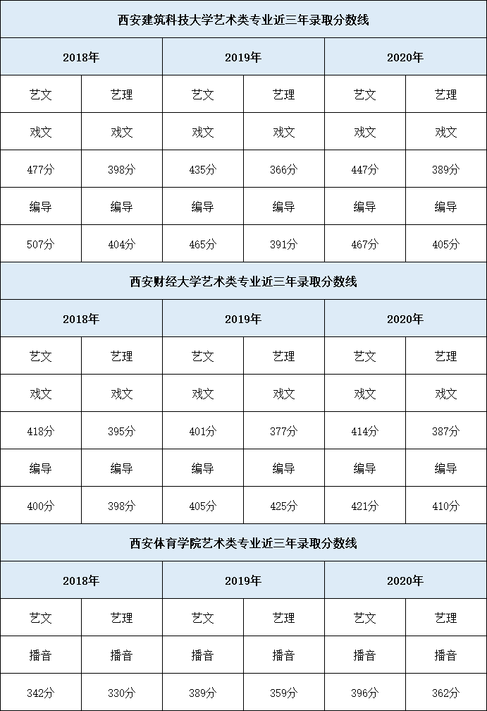 陕西省部分高校艺术类专业录取分数线