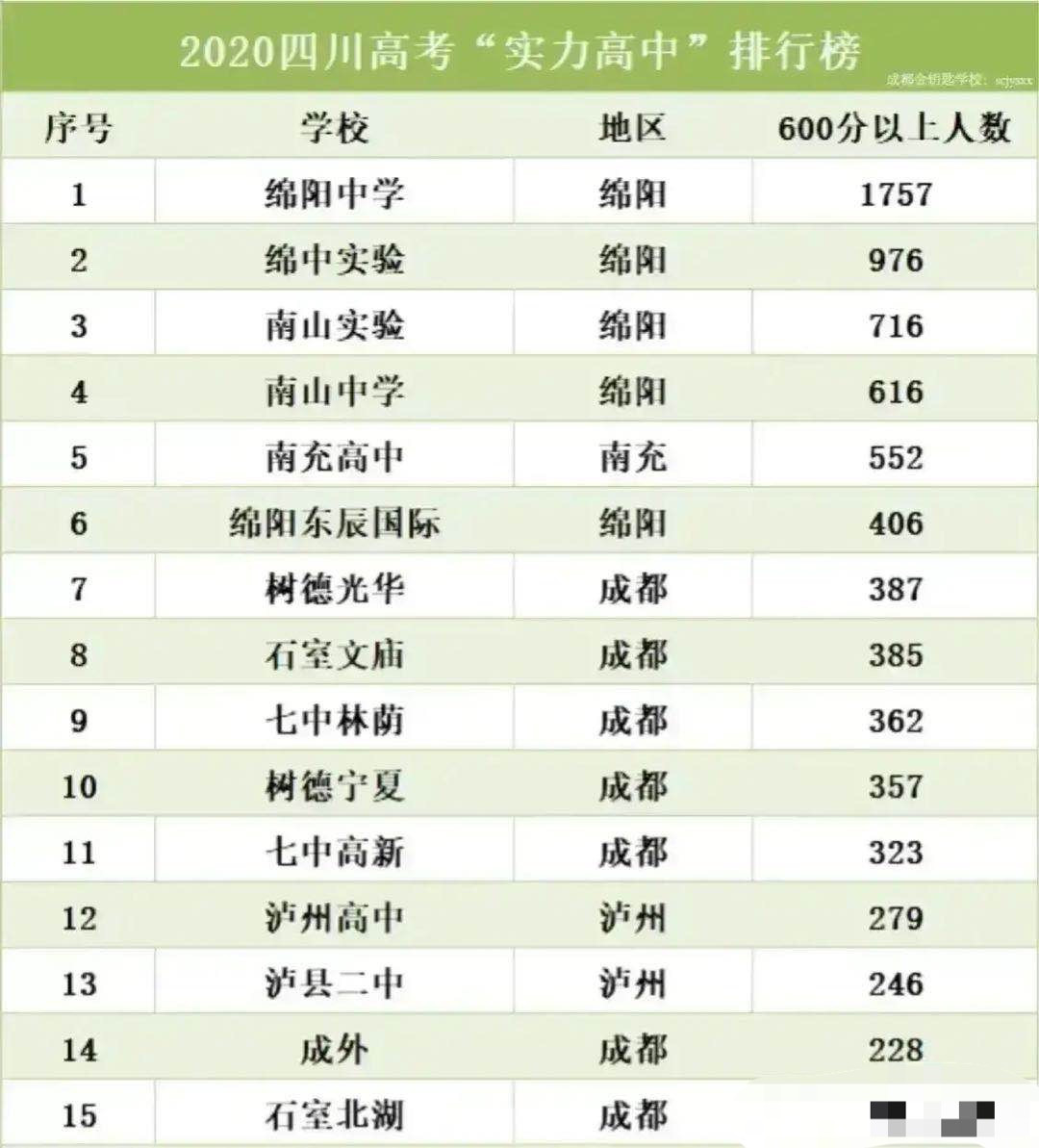 四川高考实力15强高中: 绵阳中学第一, 南充高中第五, 石室北湖垫底