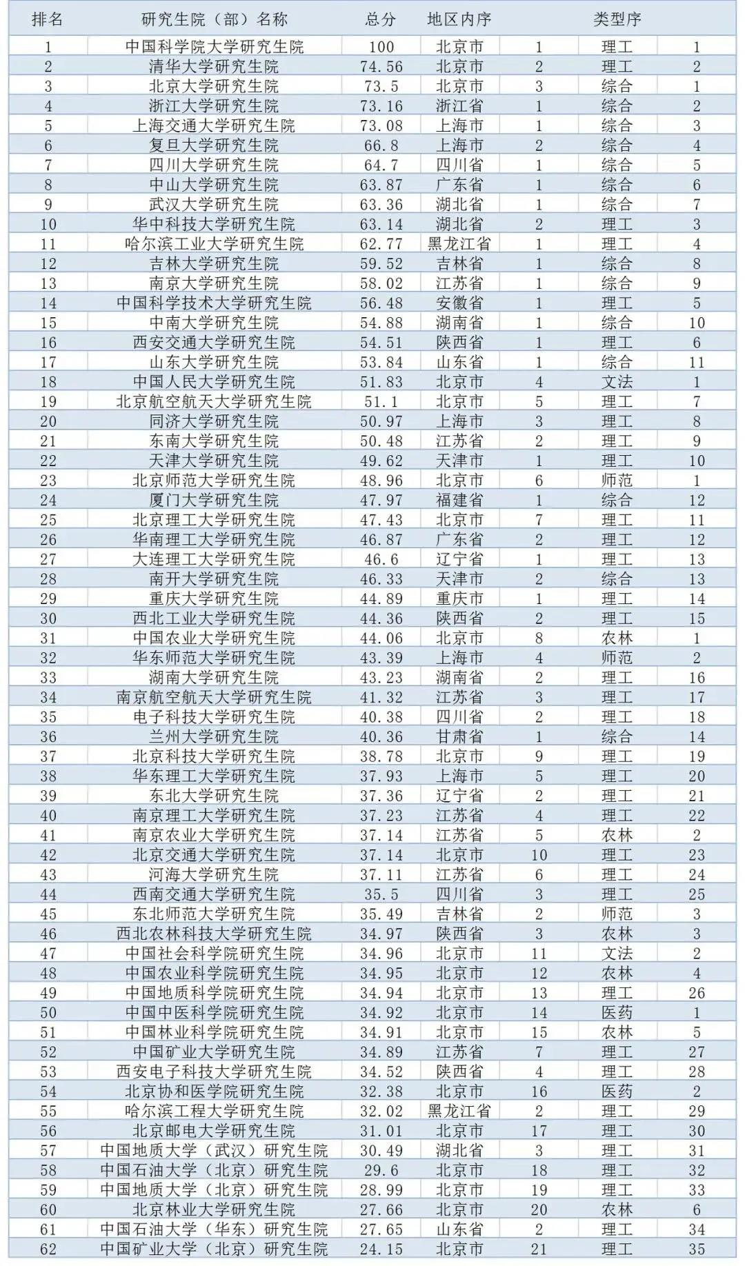 中国研究生院排名来啦, 你的院校上榜了吗?