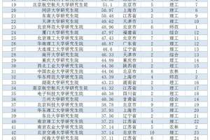 中国研究生院排名来啦, 你的院校上榜了吗?