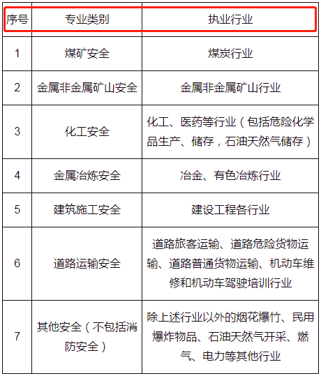 【中国人事考试网】2021年中级安全工程师报考条件发布!