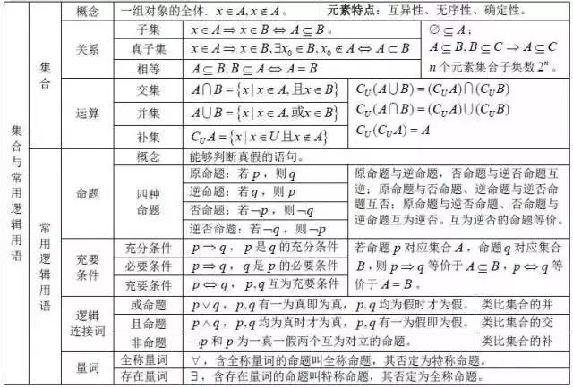 2021高考最后几天抢分宝典: 高中数学公式大全