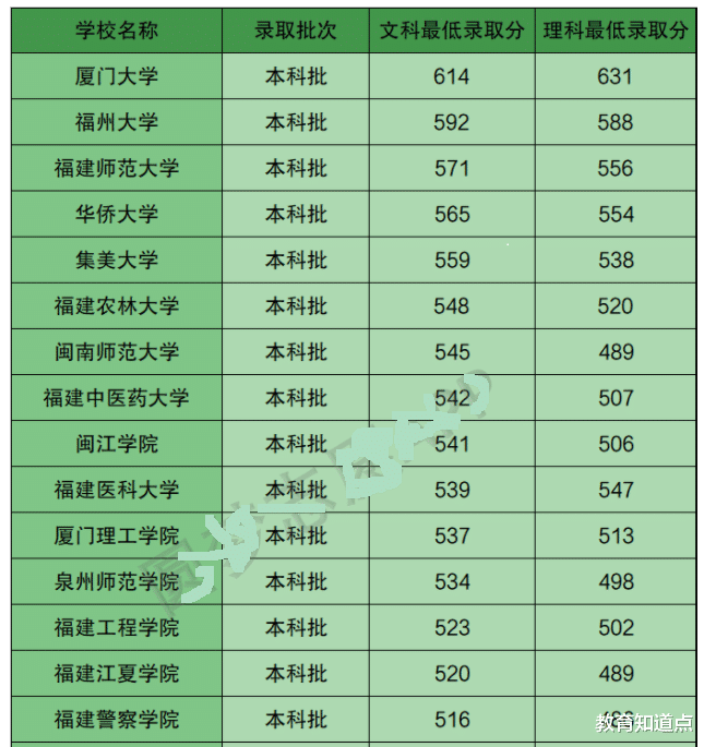 福建高校新排名: 福大第2, 这3所双非进双一流可能性大, 值得报考