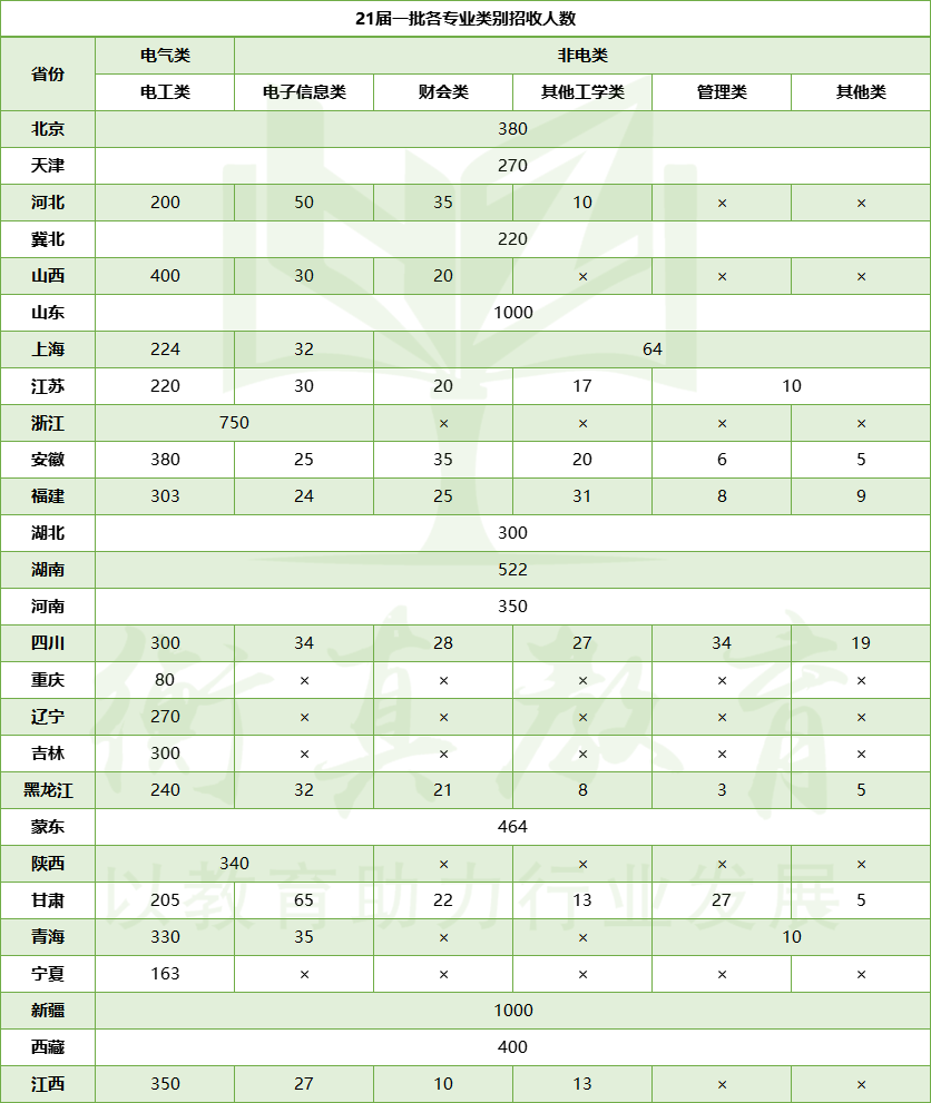 非电类一批考情分析