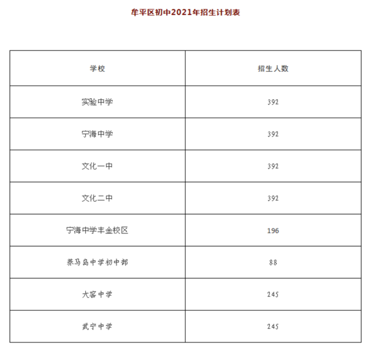 2021年牟平初中招生计划发布, 6月15日开始网上报名