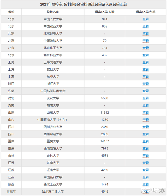 人大/山大等校2021高校专项初审和计划比出炉! 附25校初审人数!