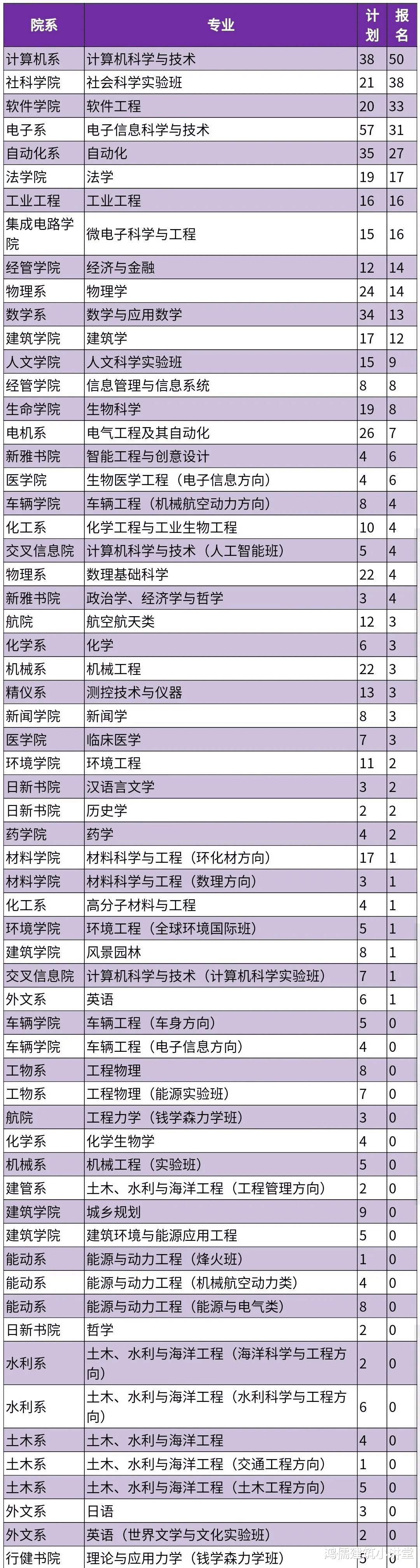 无人问津? 清华转专业结果公布, 土木报名人数为竟为零!