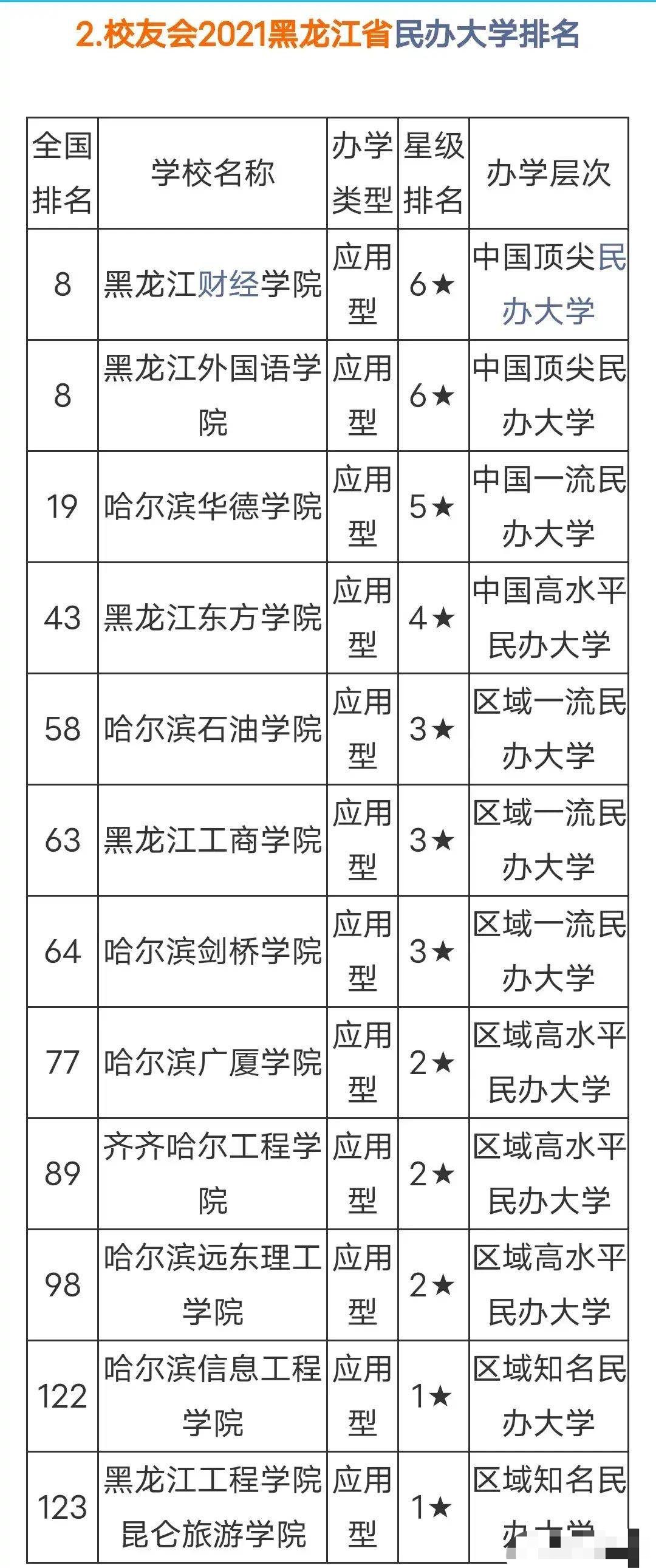 黑龙江12所民办本科大学: 黑龙江财经学院第一, 昆仑旅游学院垫底, 哈尔滨华德学院第三