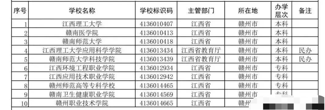 赣州10所高校: 江西理工大学第一, 江理应科学院第四, 赣州职业技术学院垫底