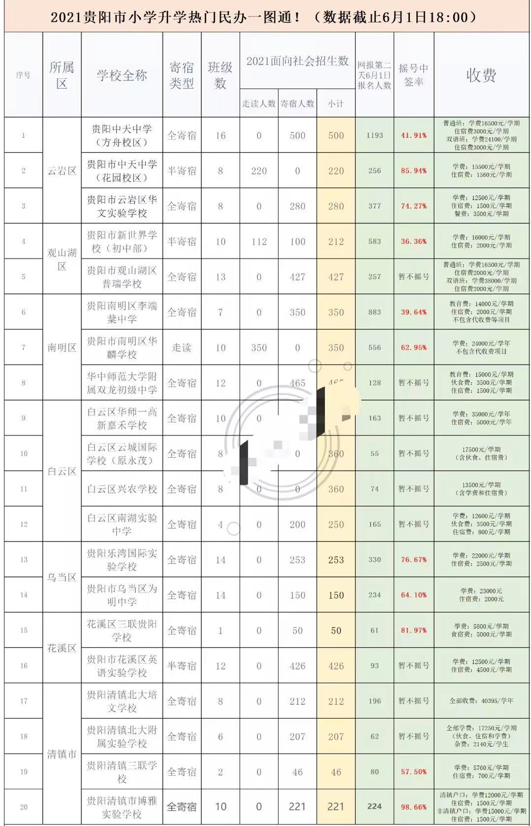 贵阳小升初报名第二日! 这些学校已经爆满!