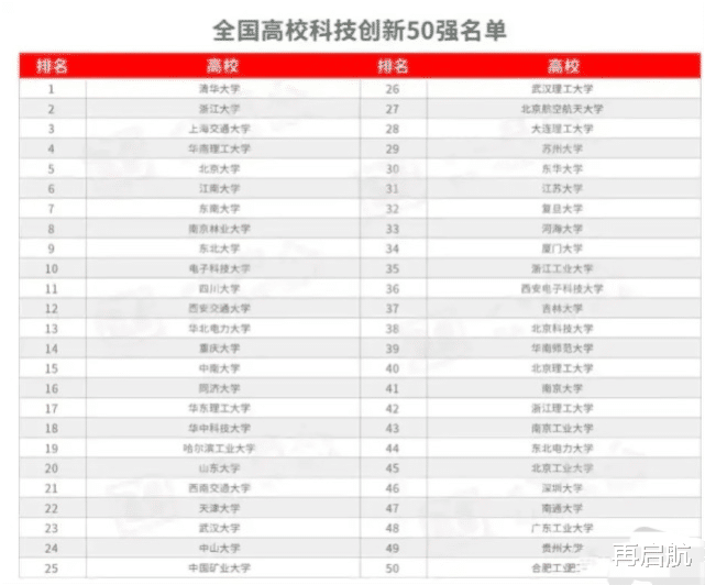 全国高校科技创新前50强, 你来看看靠谱不? 有你的母校吗!