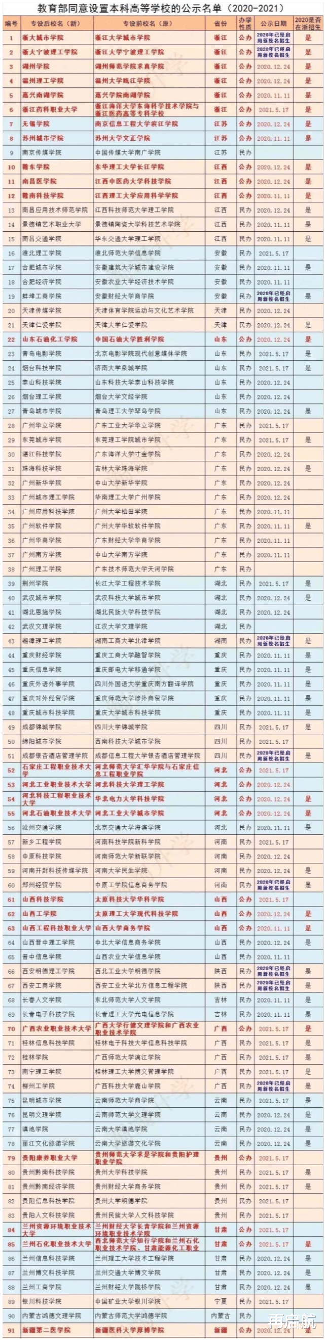 高考志愿早了解! 2020-2021新增的大学名单, 成绩一般的孩子, 收藏