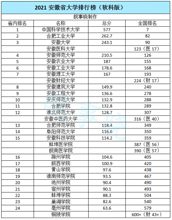 安徽省大学最新排名出炉