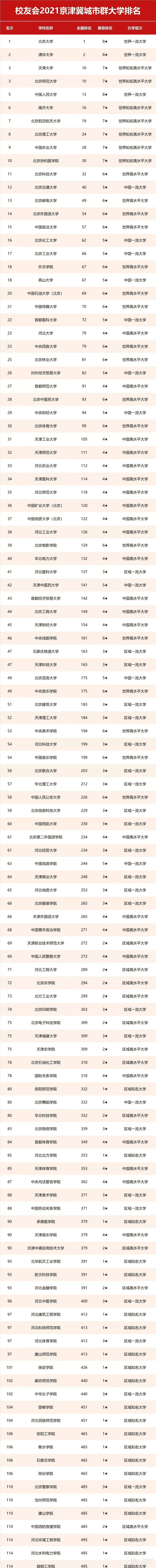 2021京津冀城市群大学排名: 北京大学连续14年雄居校友会首榜!