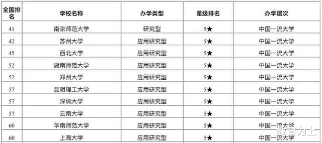 2021年国内“省属”高校排名: 216所大学上榜, 南京师范大学第一