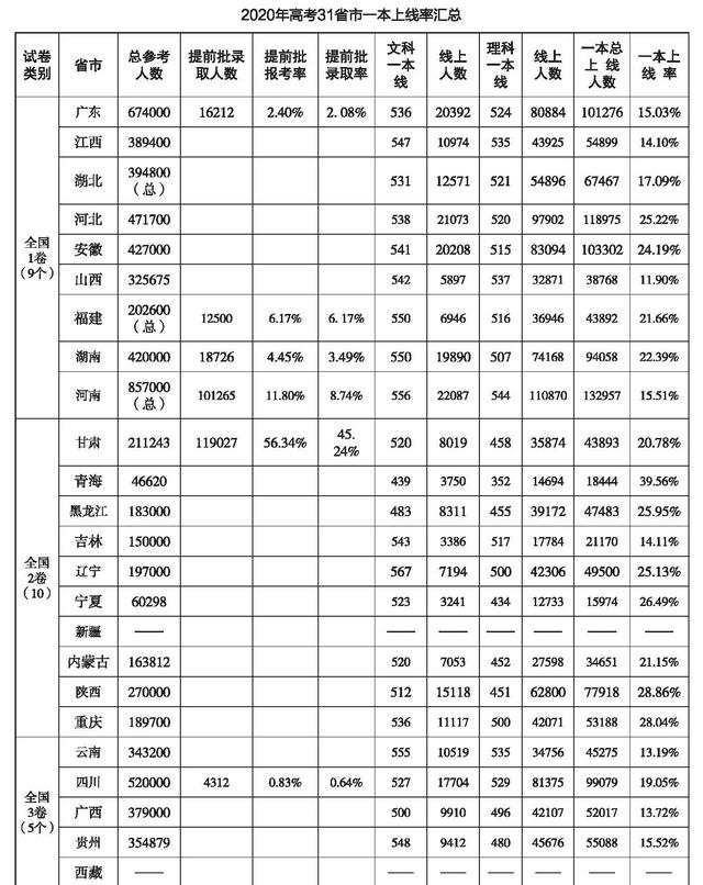 2021考生参考: 2020年高考录取变化分析