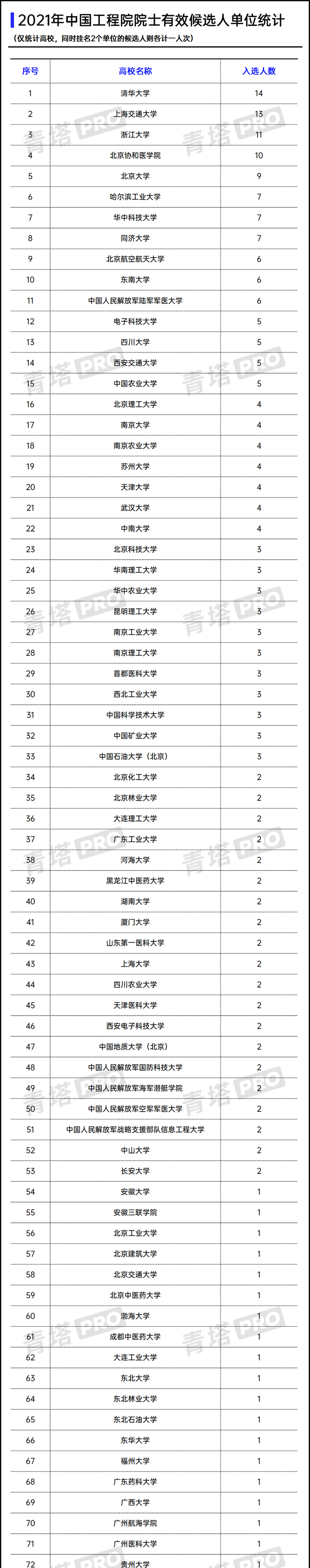 2021第二轮院士候选人出炉, 清华北大腰斩, 北理同济电科表现不凡