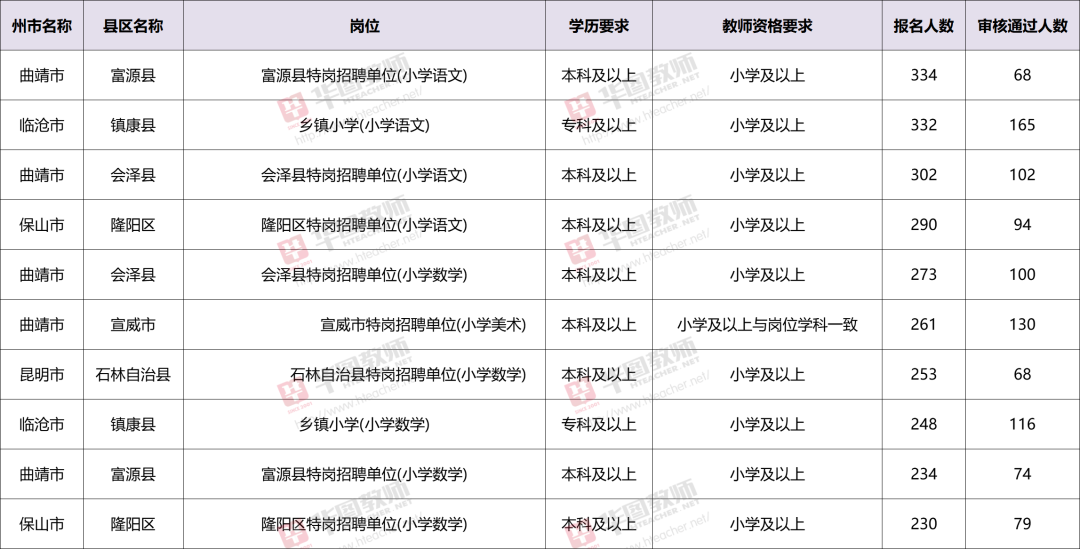 「云南特岗」人数激增! 13930人报名