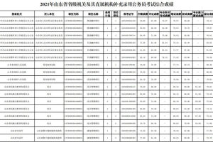 山东省省级机关及其直属机构补充录用公务员考试综合成绩发布