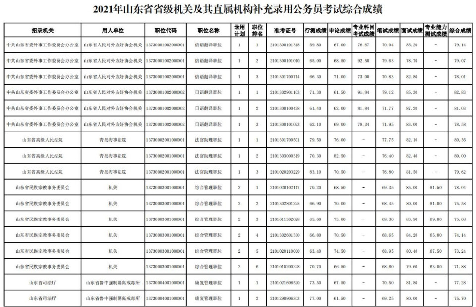 山东省省级机关及其直属机构补充录用公务员考试综合成绩发布