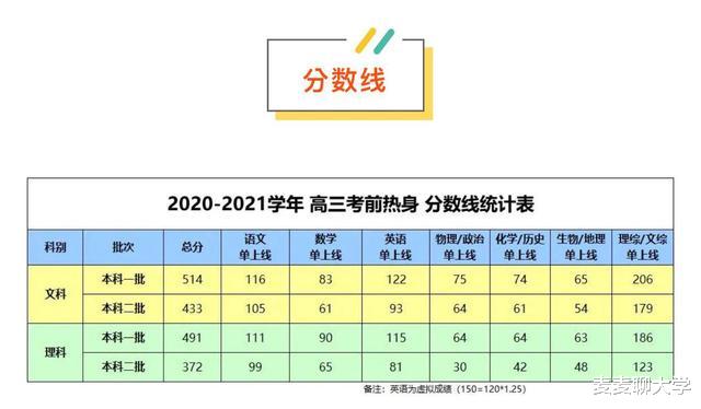 2021年5月天一大联考: 高考前最后一次模拟考分数线出炉!