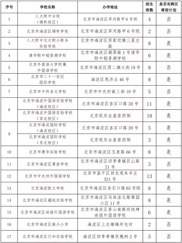 海淀区公布民办小学招生计划: 今年10所小学可跨区招生