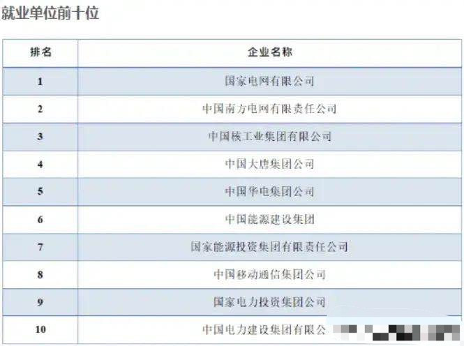 高校毕业生就业前十企业: 国家电网第一, 电建集团垫底, 核工业集团第三