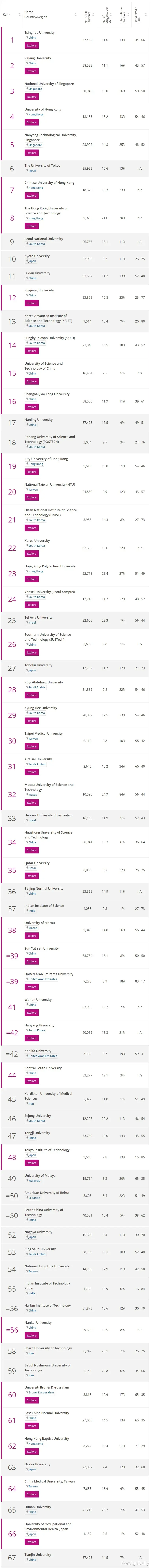 重磅! 2021THE亚洲大学排名发布! 清华连续三年第一!