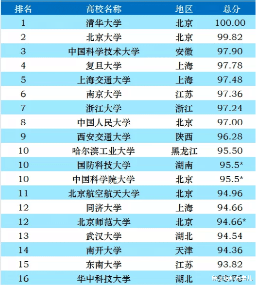 又一份2021年国内大学榜单出炉, 九校联盟悉数入围前十, 网友: 靠谱