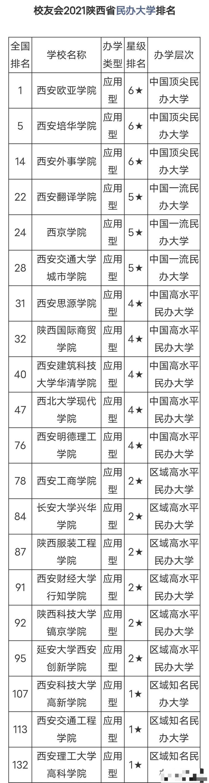 陕西20所民办本科大学: 西安欧亚学院第一, 高科学院垫底, 西京学院第五