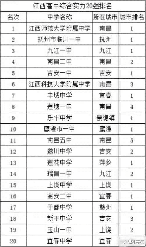 江西省高中综合实力排名20强, 江西师范大学附属中学位居第一, 临川一中第二!