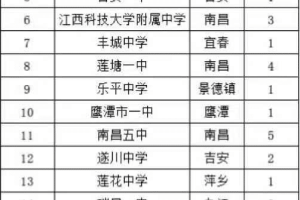 江西省高中综合实力排名20强, 江西师范大学附属中学位居第一, 临川一中第二!