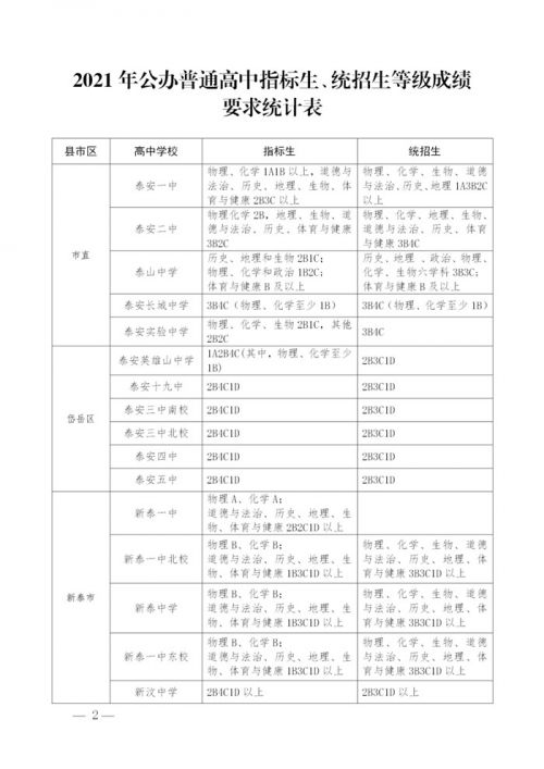 泰安市指标生、统招生等级成绩要求公布