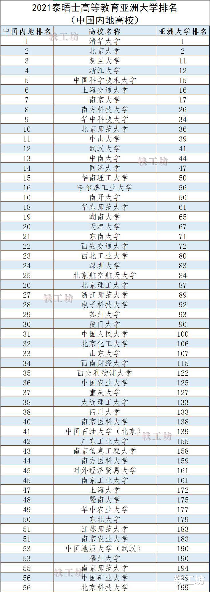 又一个“国际排名”出炉！中国内地91所高校入榜，浙师大表现亮眼