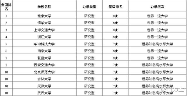 2021年教育部直属大学排名出炉: 上海交大第3, 第5名大学有争议!